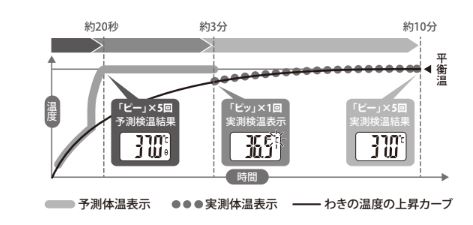 ▲「BT－471」の体温計測イメージ